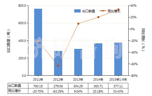 2011-2015年9月中國氧化釹(HS28469013)出口量及增速統(tǒng)計